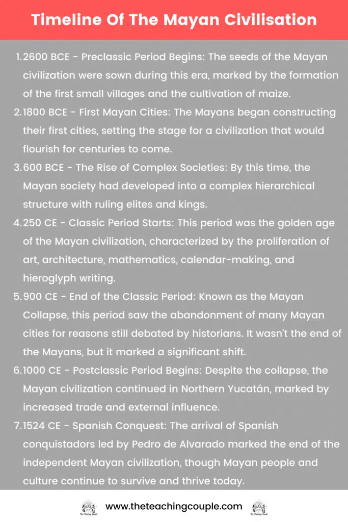 Timeline Of The Mayan Civilisation
