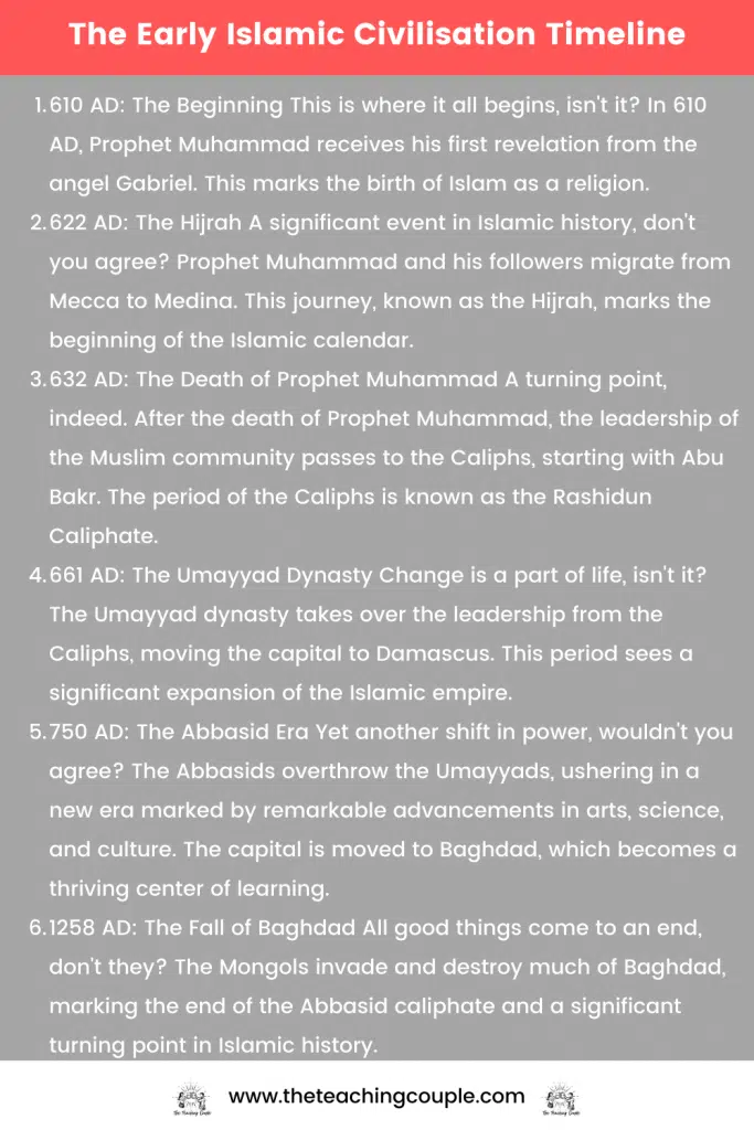 The Early Islamic Civilisation Timeline
