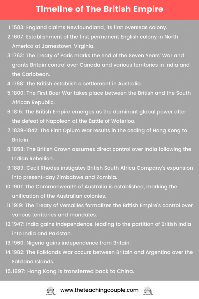 Timeline of The British Empire